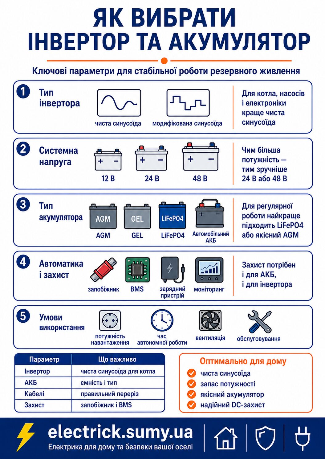 Выбор инвертора для аккумуляторной системы
