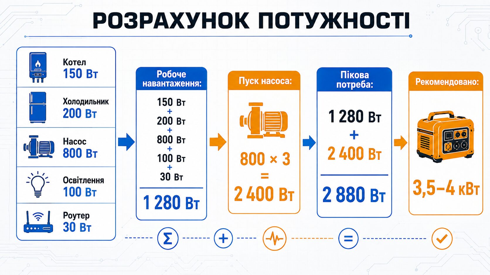 Резервне живлення будинку і квартири Резервне живлення будинку і квартири