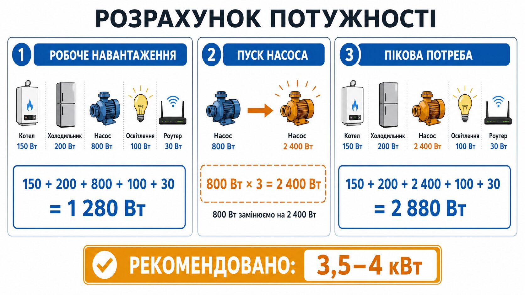 Резервне живлення будинку і квартири Резервне живлення будинку і квартири