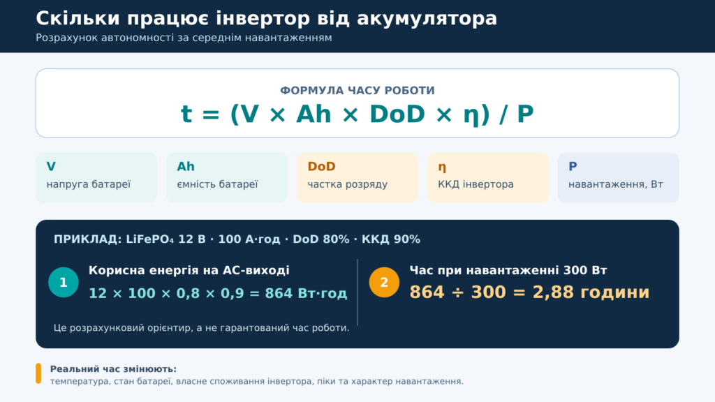 Формула автономності акумулятора для інвертора Який акумулятор потрібен для інвертора