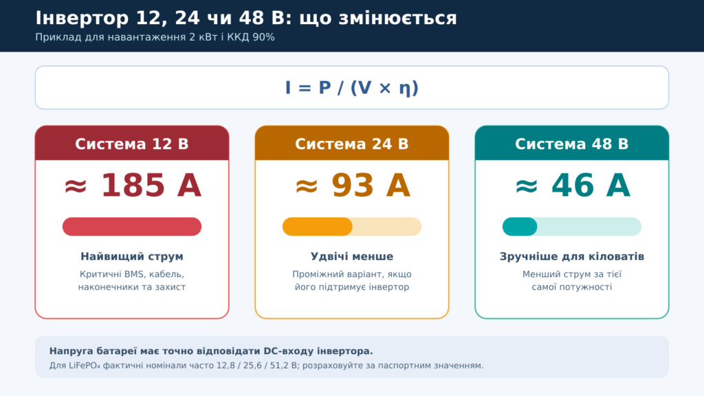 Інвертор 12, 24 чи 48 В: порівняння струму Який акумулятор потрібен для інвертора