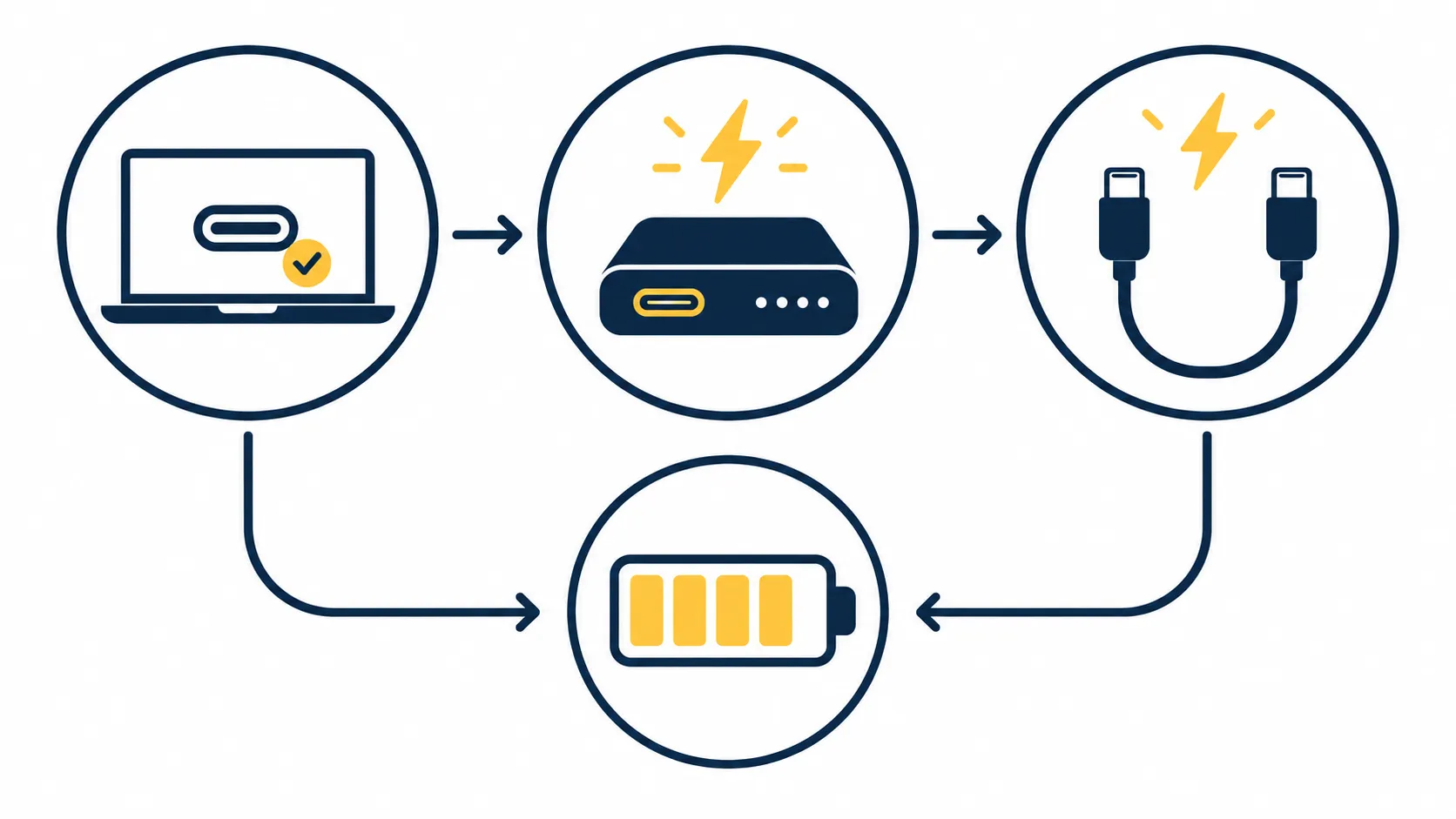 Інфографіка перевірки сумісності ноутбука, павербанка USB-C PD і кабелю