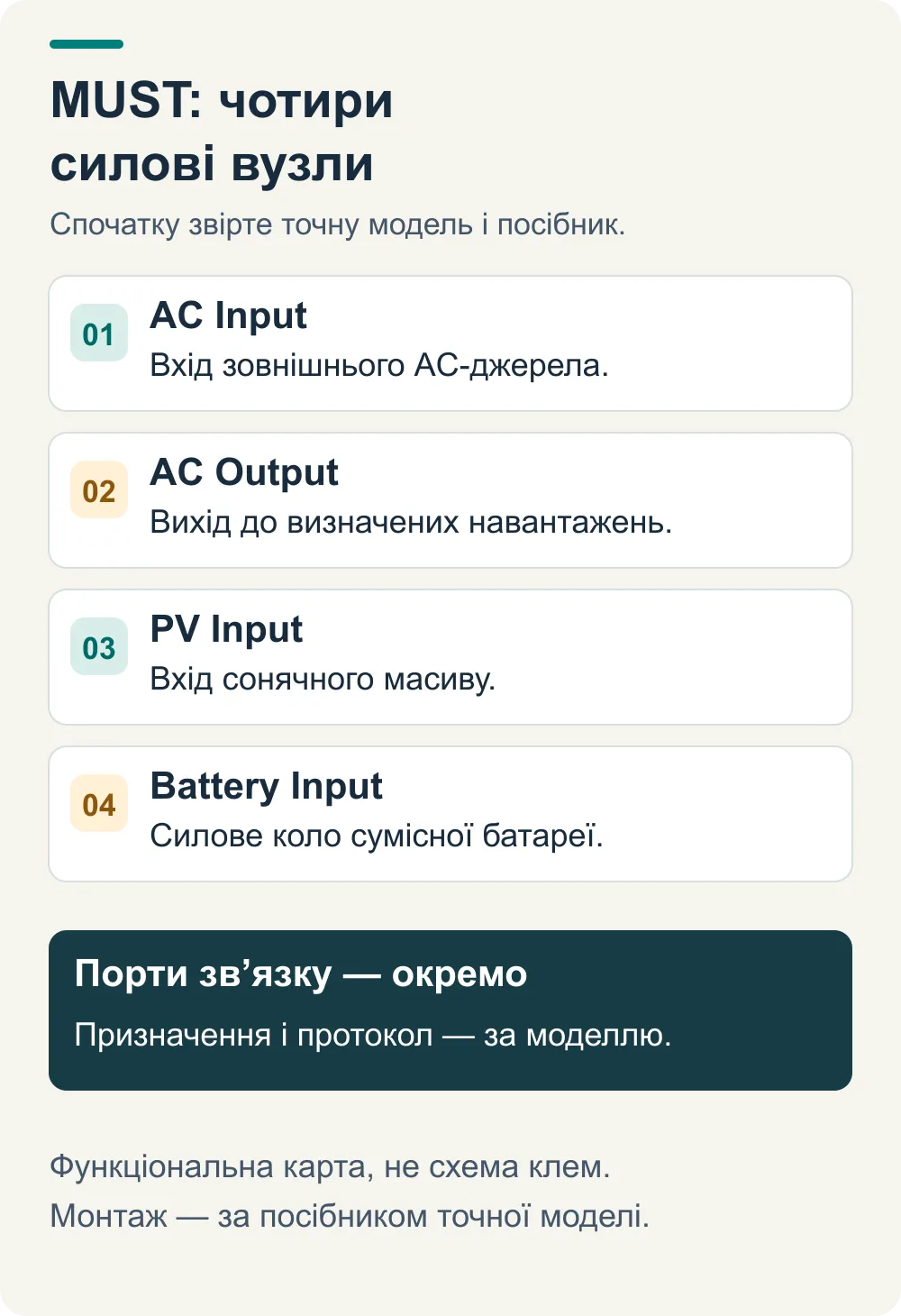Чотири силові вузли MUST: AC Input, AC Output, PV Input і Battery Input; комунікаційні порти перевіряють окремо.
