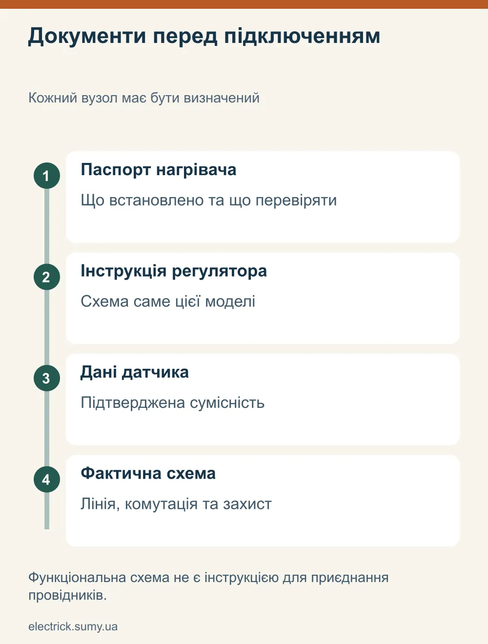 Документи перед підключенням. Кожний вузол має бути визначений