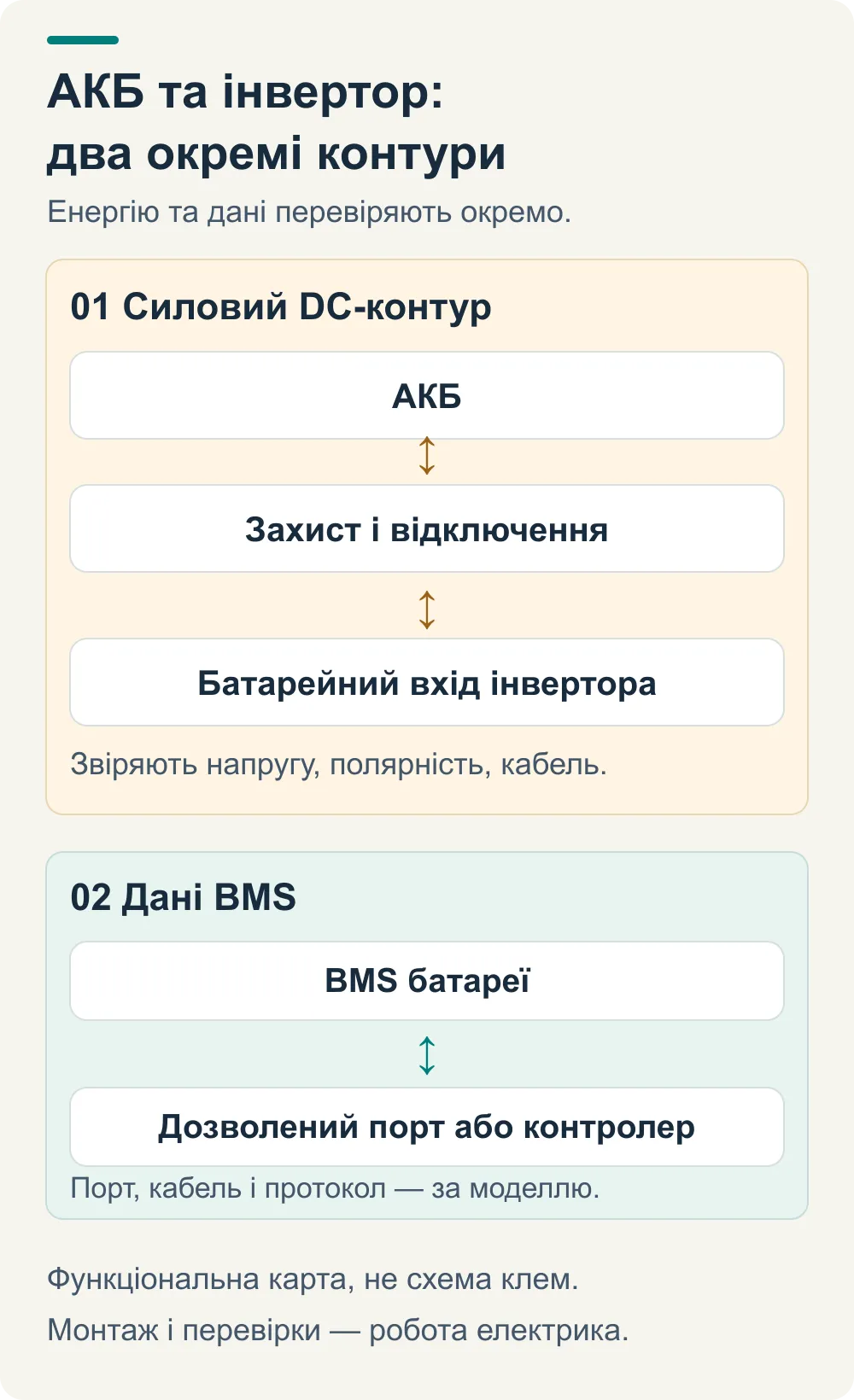 Два контури батарейної системи: силове DC-коло через захист і відключення та окремий зв’язок BMS через дозволений порт або контролер.