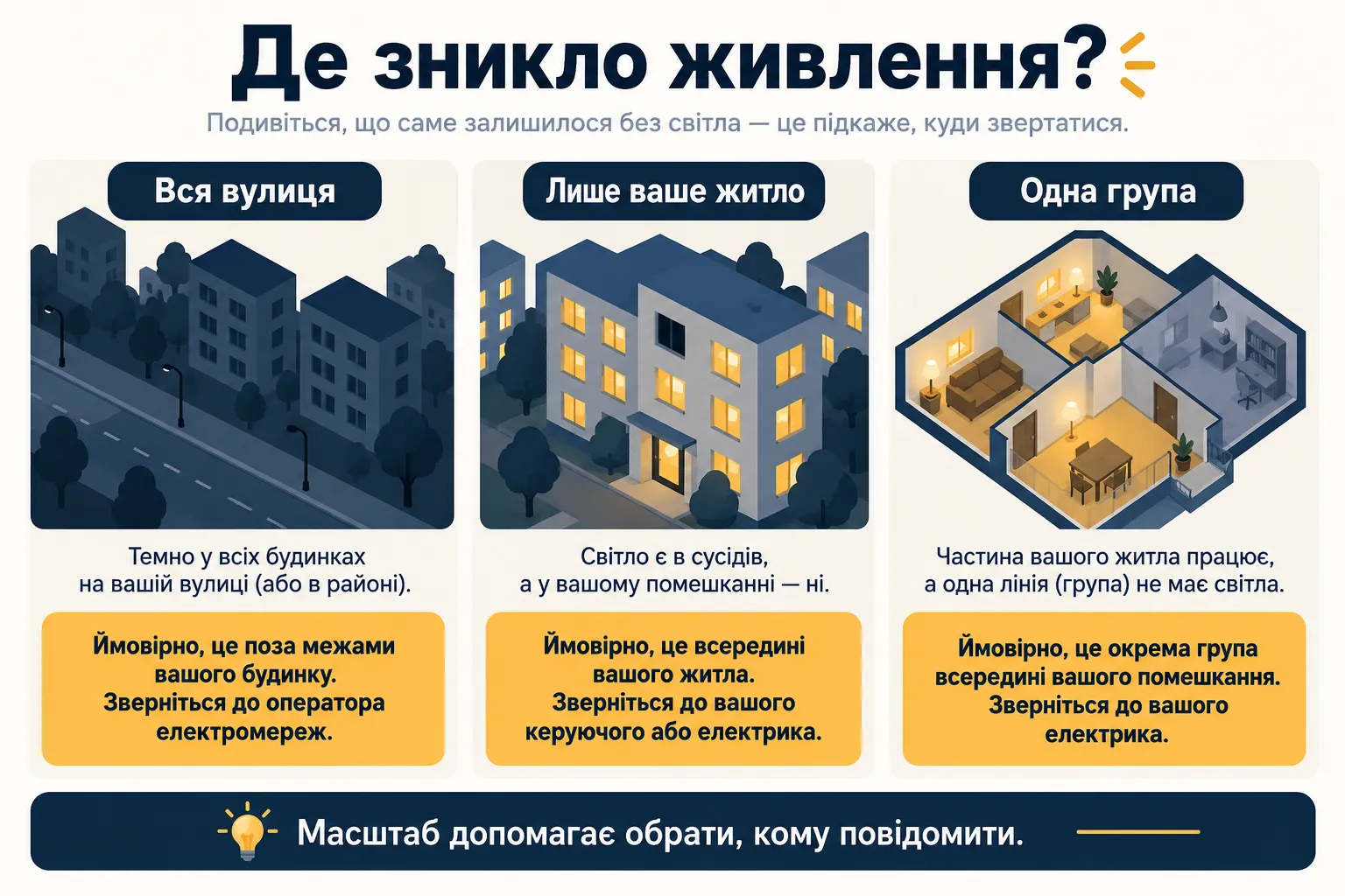 Карта масштабу знеструмлення: квартира, будинок або зовнішня мережа