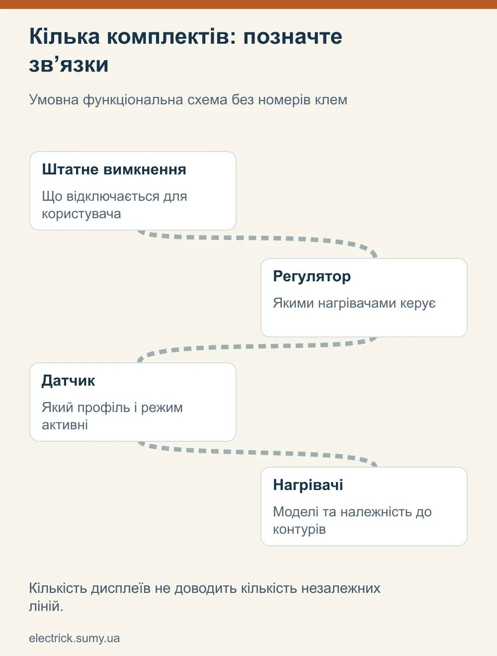 Кілька комплектів: позначте зв’язки. Умовна функціональна схема без номерів клем
