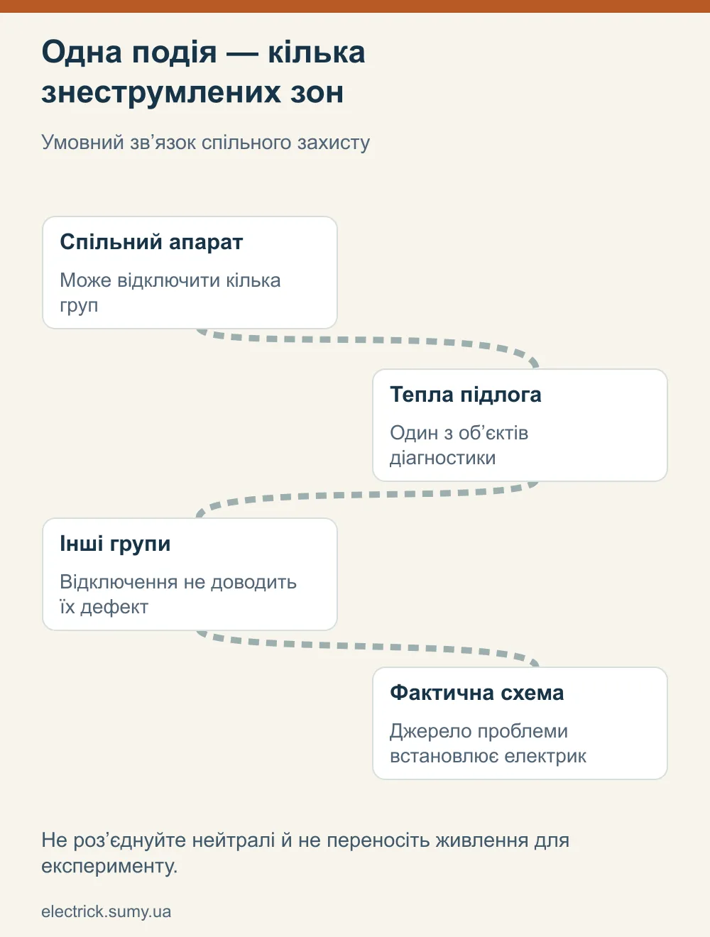 Одна подія — кілька знеструмлених зон. Умовний зв’язок спільного захисту