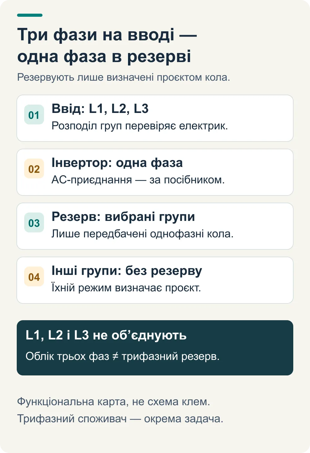 Однофазний резерв при трифазному вводі: однофазний інвертор живить лише передбачені проєктом групи; фази L1, L2 і L3 не об’єднують.