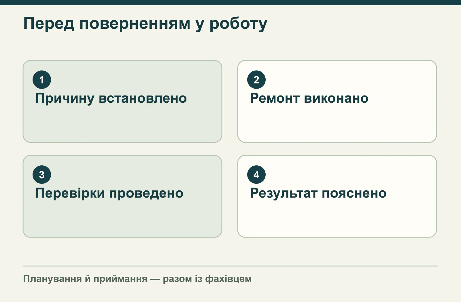 Перед поверненням у роботу: Причину встановлено, Ремонт виконано, Перевірки проведено, Результат пояснено