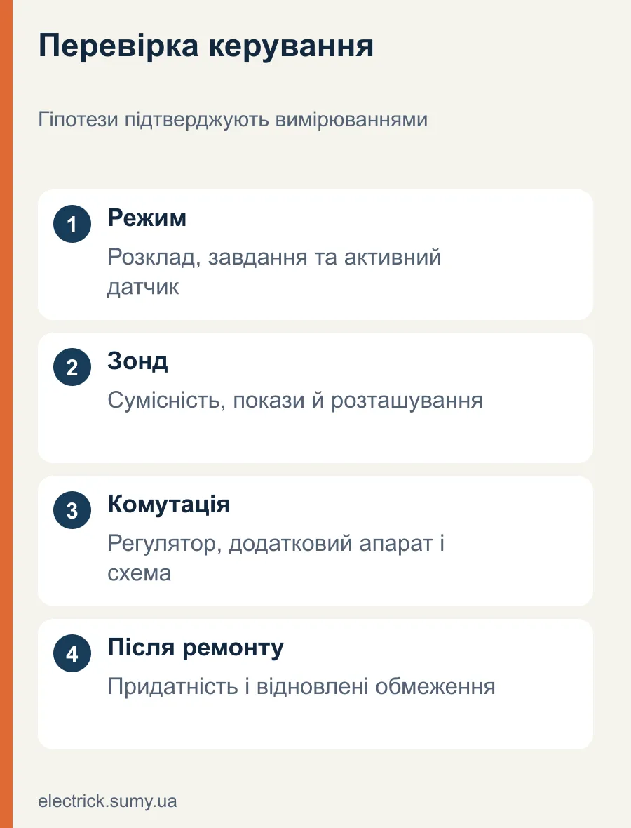 Перевірка керування. Гіпотези підтверджують вимірюваннями