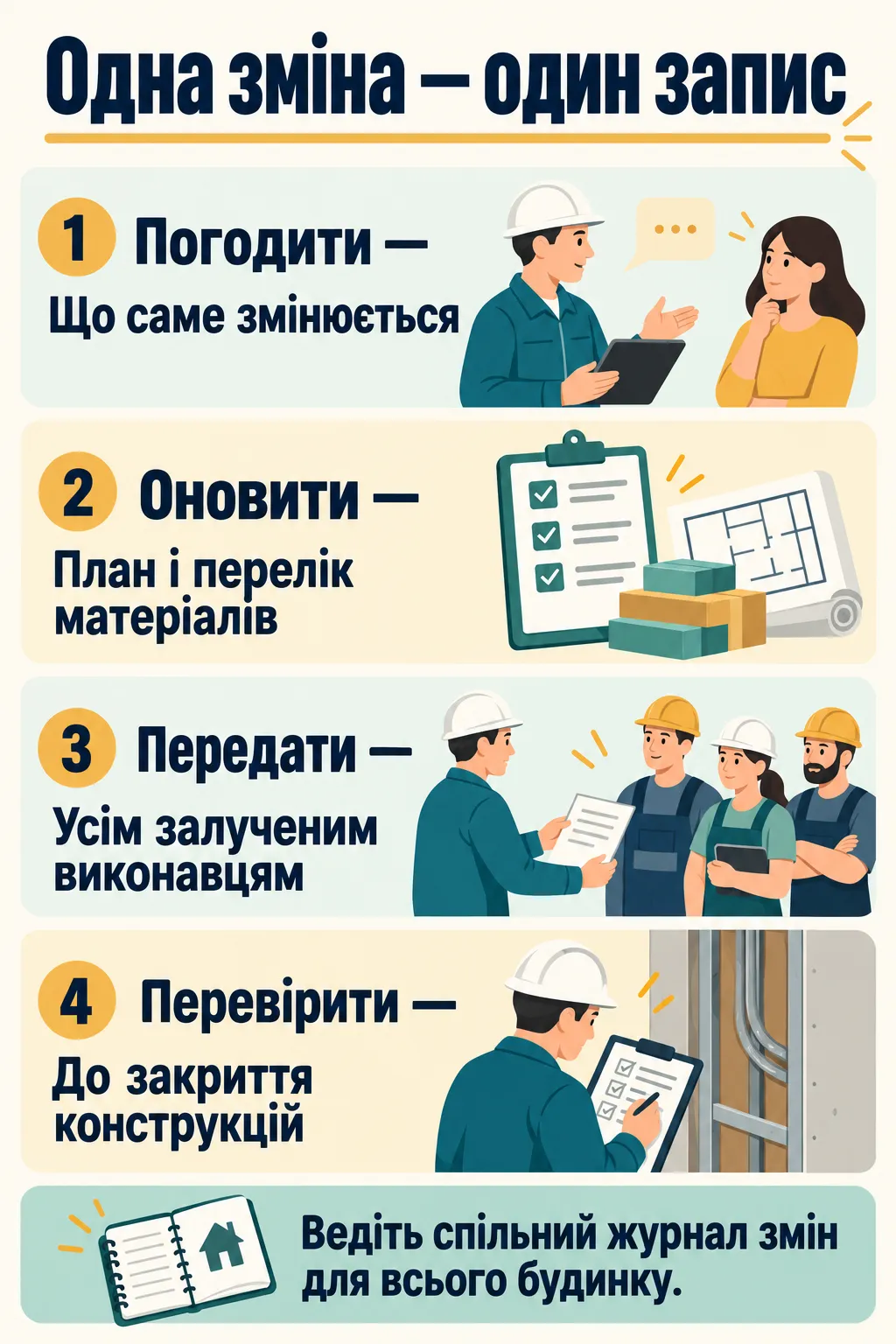 Порядок погодження, внесення, передавання й перевірки змін у монтажі будинку