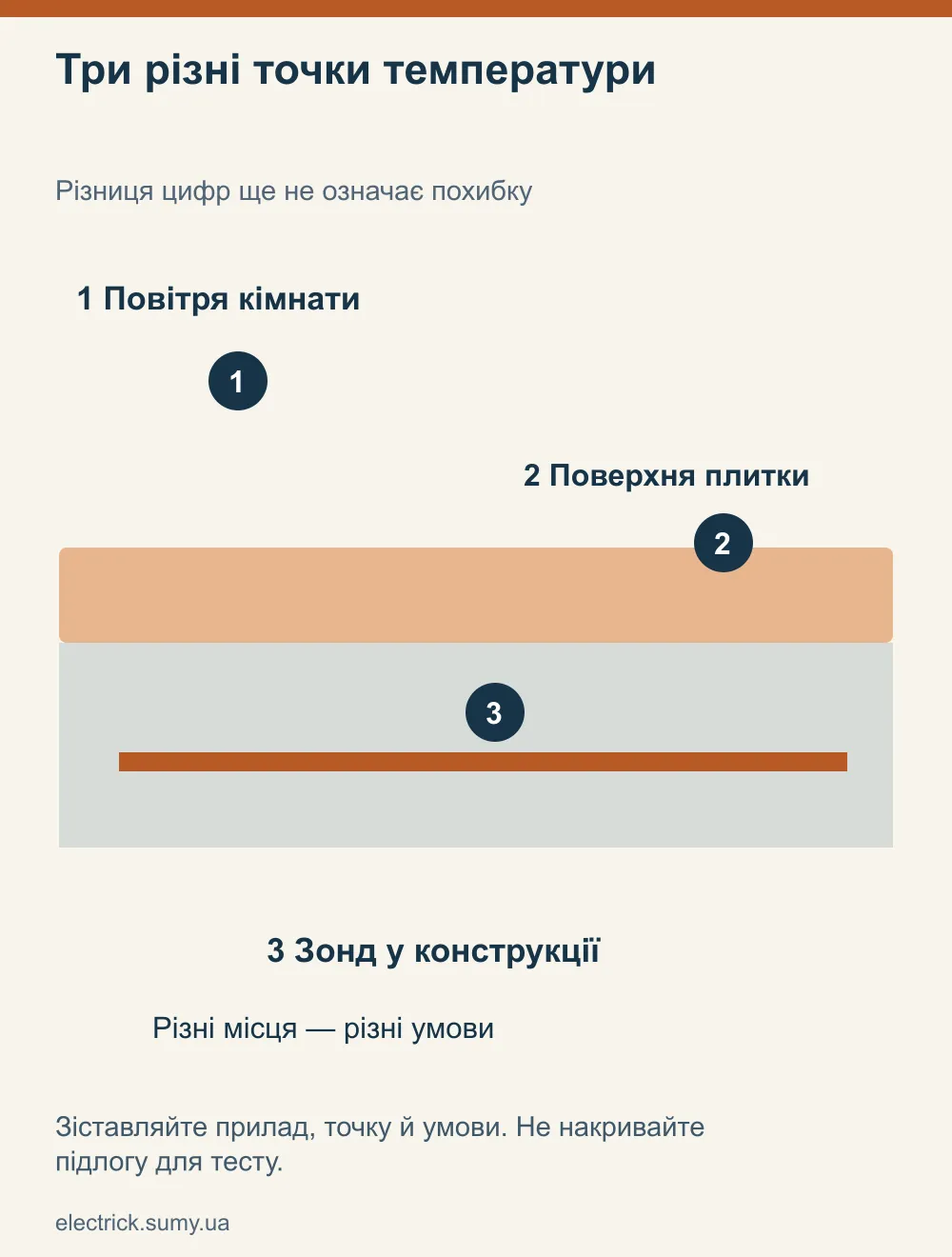 Три різні точки температури. Різниця цифр ще не означає похибку