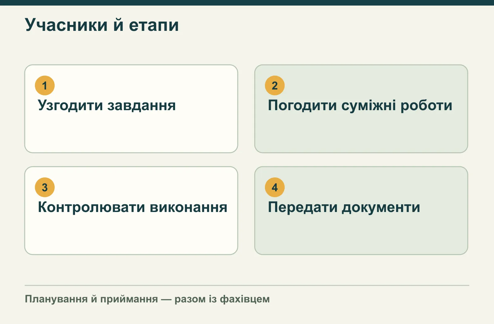 Учасники й етапи: Узгодити завдання, Погодити суміжні роботи, Контролювати виконання, Передати документи