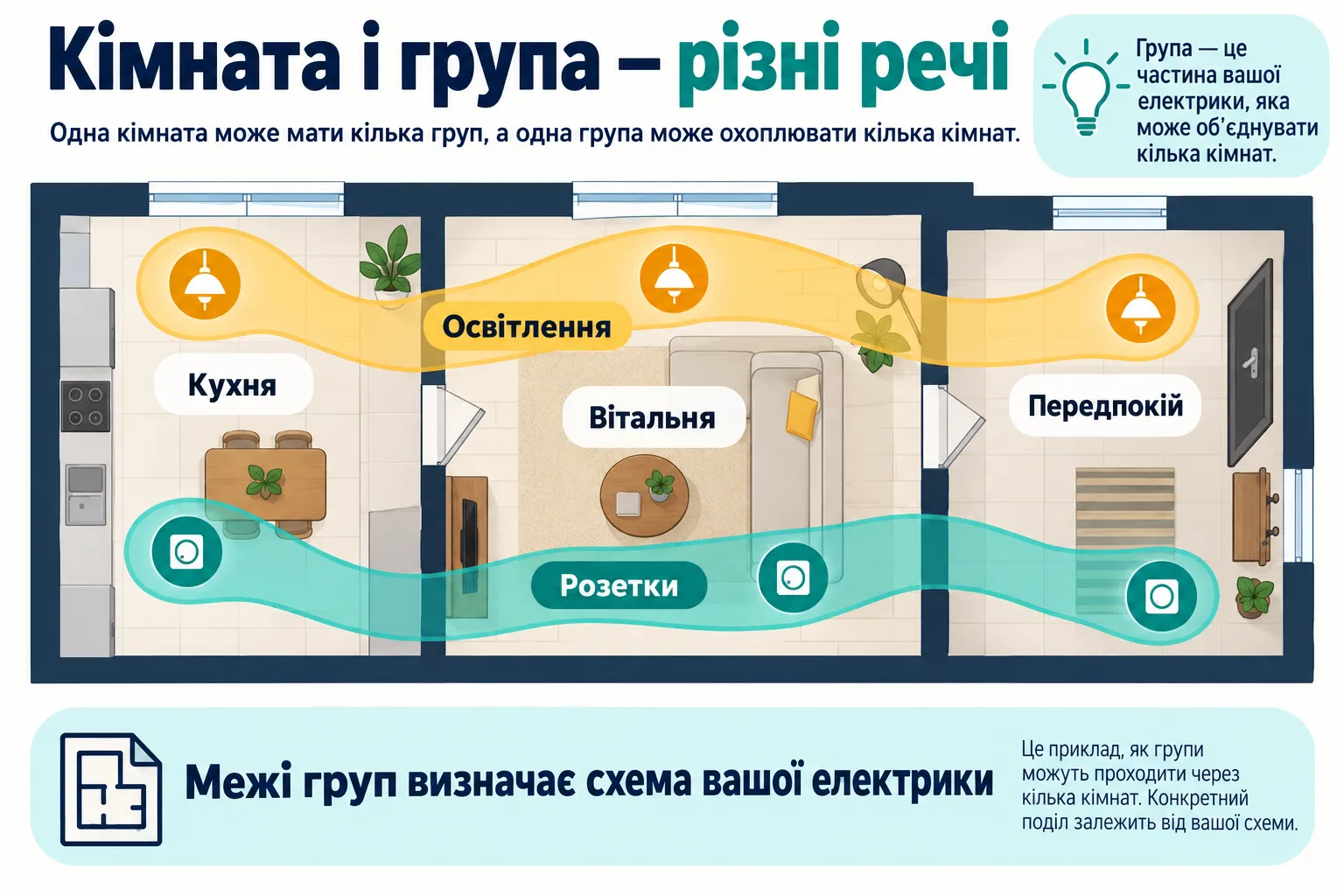 Условная схема разных групп освещения и розеток в квартире