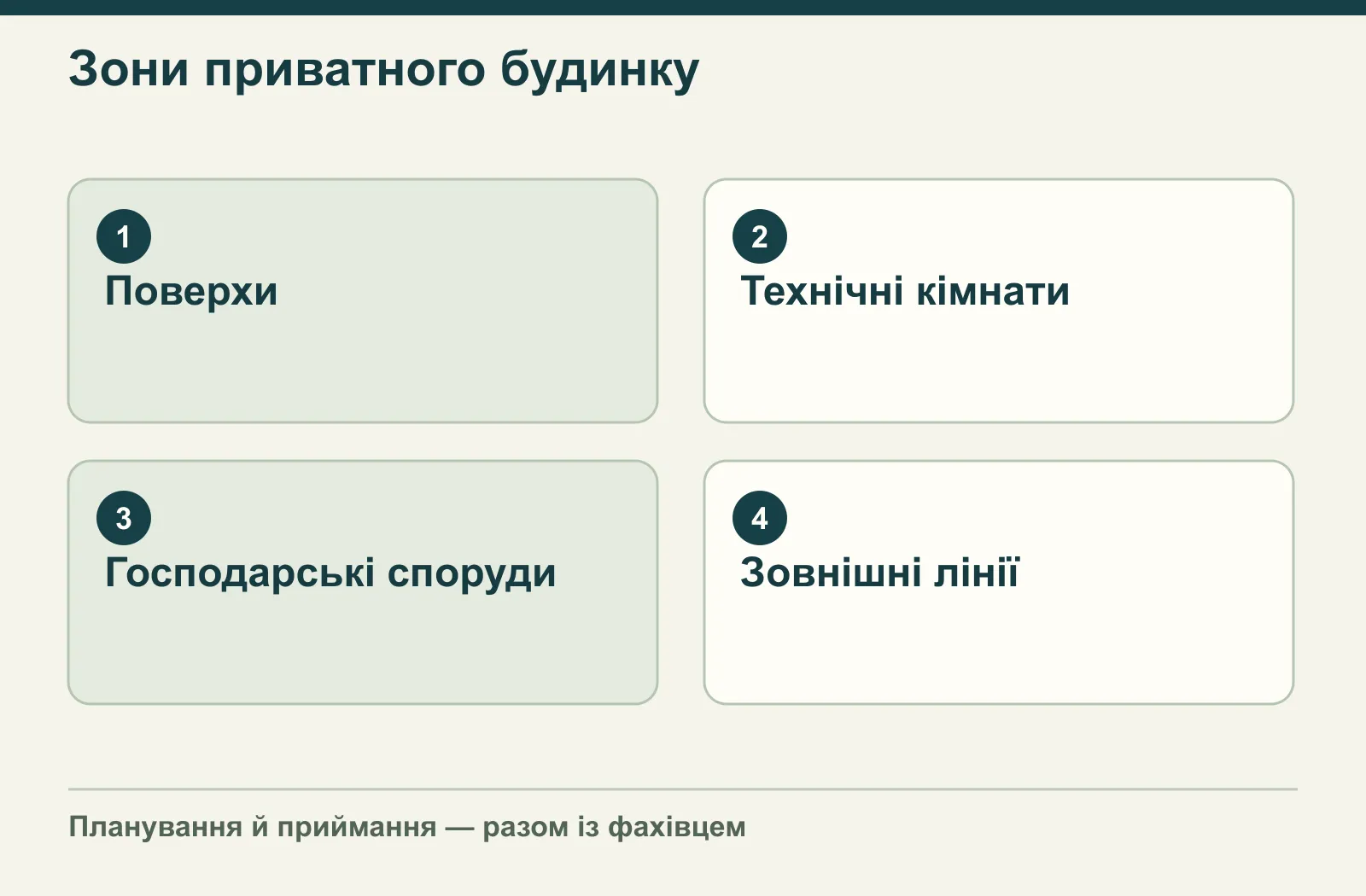 Зони приватного будинку: Поверхи, Технічні кімнати, Господарські споруди, Зовнішні лінії